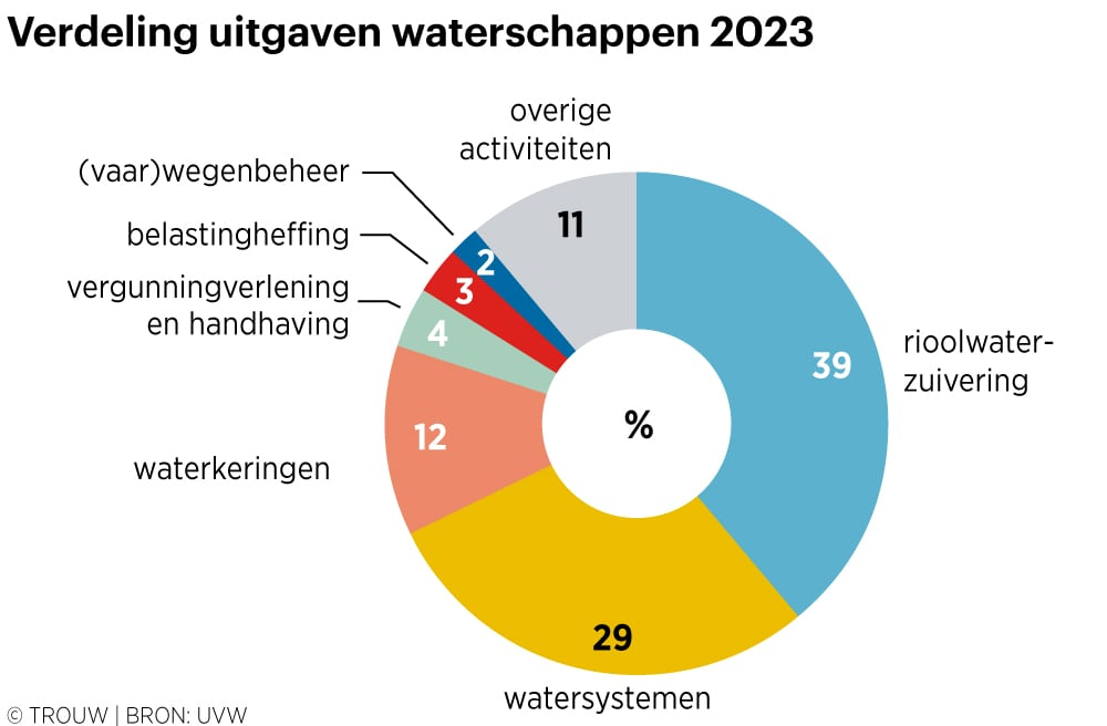 Kadernota Waterschap Zuiderzeeland