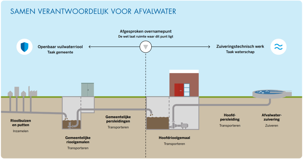 Afvalwaterakkoord Almere: samenwerking voor toekomstbestendig waterbeheer